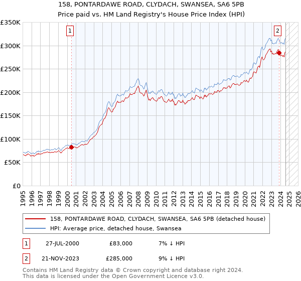 158, PONTARDAWE ROAD, CLYDACH, SWANSEA, SA6 5PB: Price paid vs HM Land Registry's House Price Index