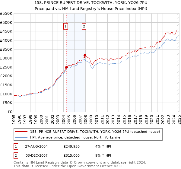 158, PRINCE RUPERT DRIVE, TOCKWITH, YORK, YO26 7PU: Price paid vs HM Land Registry's House Price Index