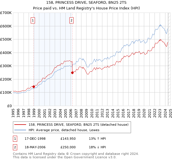 158, PRINCESS DRIVE, SEAFORD, BN25 2TS: Price paid vs HM Land Registry's House Price Index