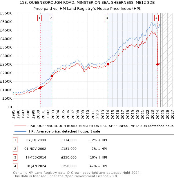 158, QUEENBOROUGH ROAD, MINSTER ON SEA, SHEERNESS, ME12 3DB: Price paid vs HM Land Registry's House Price Index