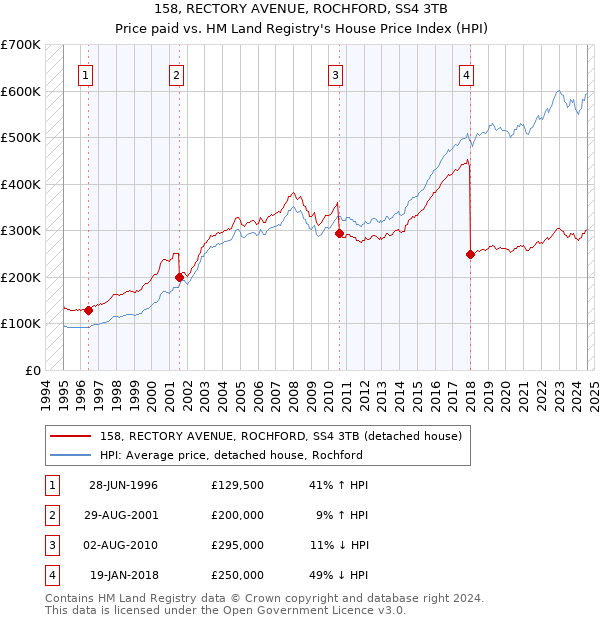 158, RECTORY AVENUE, ROCHFORD, SS4 3TB: Price paid vs HM Land Registry's House Price Index