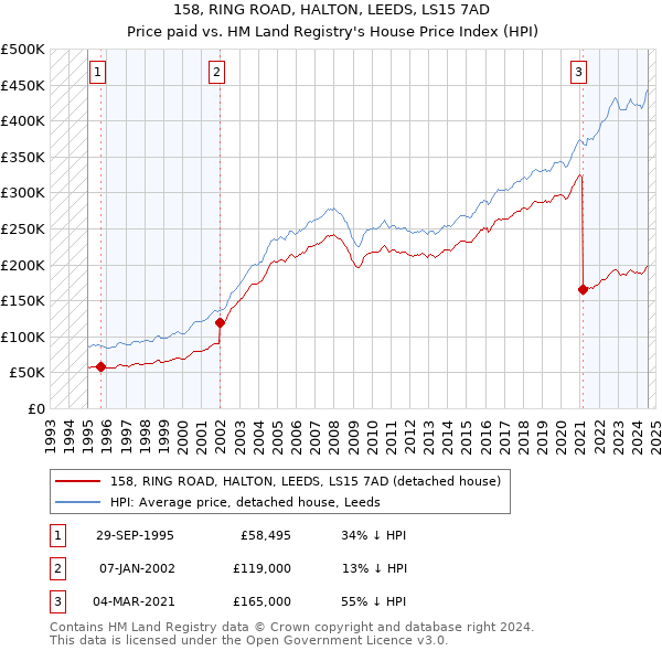 158, RING ROAD, HALTON, LEEDS, LS15 7AD: Price paid vs HM Land Registry's House Price Index