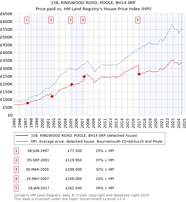 158, RINGWOOD ROAD, POOLE, BH14 0RP: Price paid vs HM Land Registry's House Price Index