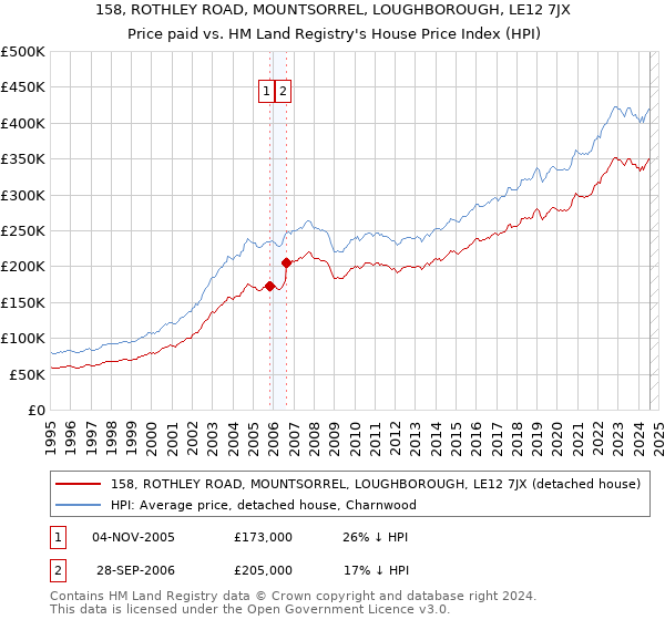 158, ROTHLEY ROAD, MOUNTSORREL, LOUGHBOROUGH, LE12 7JX: Price paid vs HM Land Registry's House Price Index