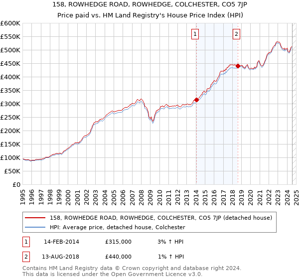 158, ROWHEDGE ROAD, ROWHEDGE, COLCHESTER, CO5 7JP: Price paid vs HM Land Registry's House Price Index