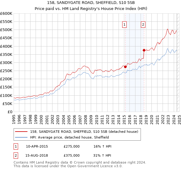 158, SANDYGATE ROAD, SHEFFIELD, S10 5SB: Price paid vs HM Land Registry's House Price Index