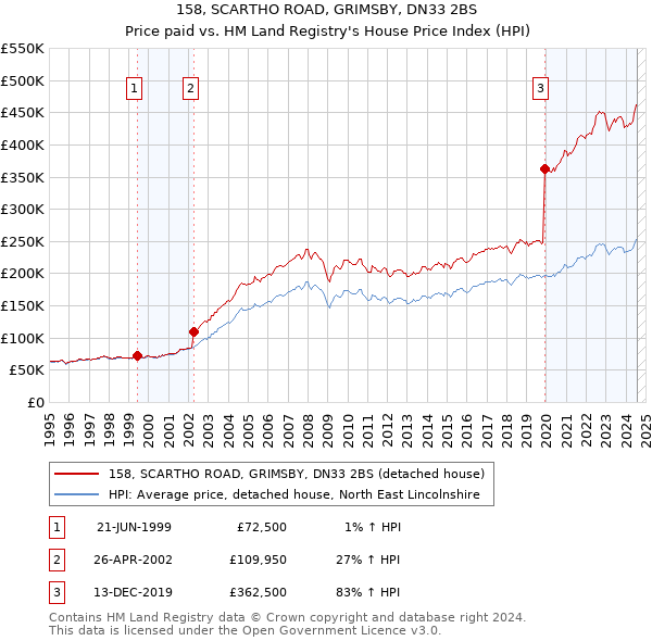 158, SCARTHO ROAD, GRIMSBY, DN33 2BS: Price paid vs HM Land Registry's House Price Index