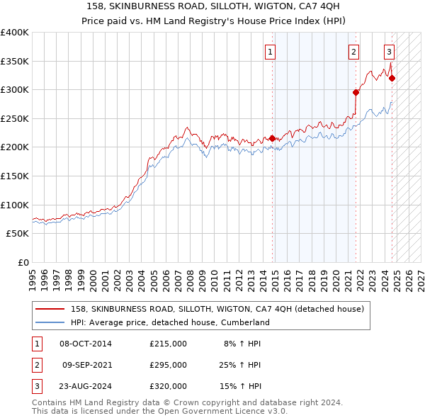 158, SKINBURNESS ROAD, SILLOTH, WIGTON, CA7 4QH: Price paid vs HM Land Registry's House Price Index