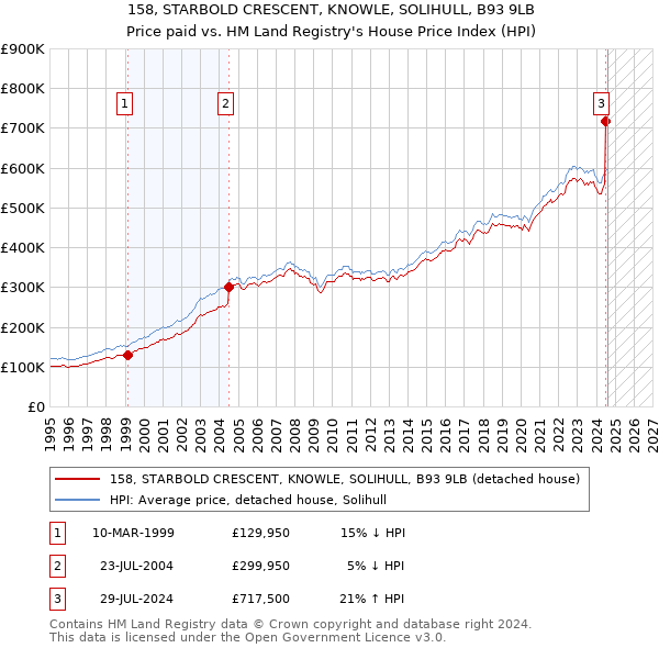 158, STARBOLD CRESCENT, KNOWLE, SOLIHULL, B93 9LB: Price paid vs HM Land Registry's House Price Index