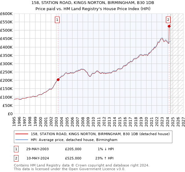 158, STATION ROAD, KINGS NORTON, BIRMINGHAM, B30 1DB: Price paid vs HM Land Registry's House Price Index