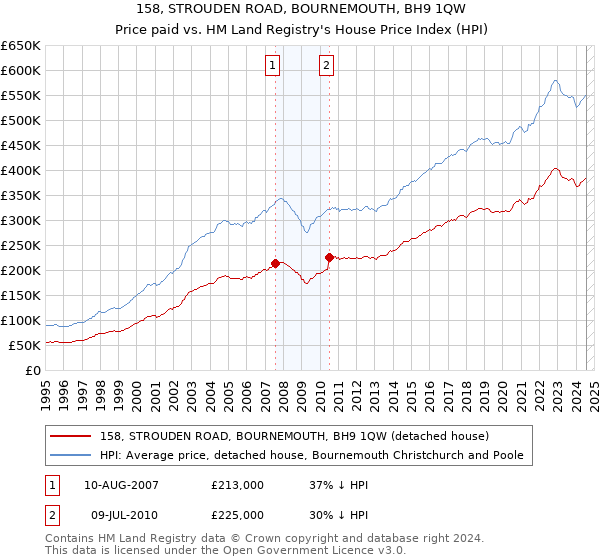 158, STROUDEN ROAD, BOURNEMOUTH, BH9 1QW: Price paid vs HM Land Registry's House Price Index