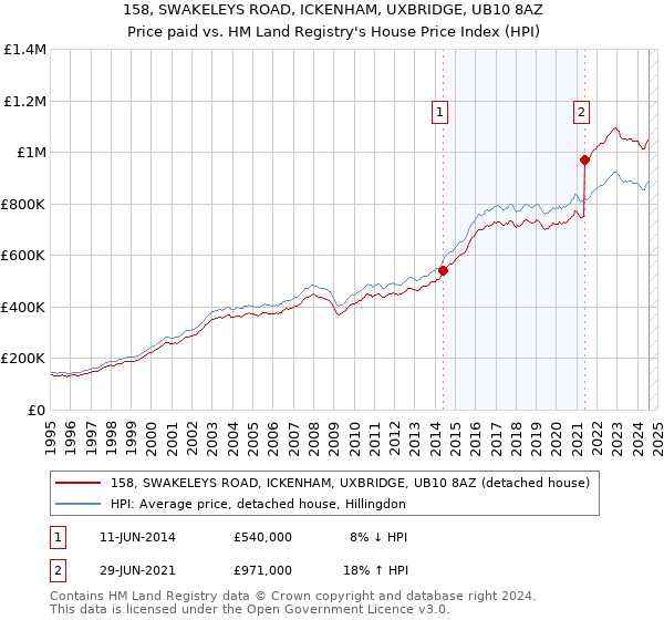 158, SWAKELEYS ROAD, ICKENHAM, UXBRIDGE, UB10 8AZ: Price paid vs HM Land Registry's House Price Index