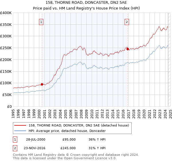 158, THORNE ROAD, DONCASTER, DN2 5AE: Price paid vs HM Land Registry's House Price Index