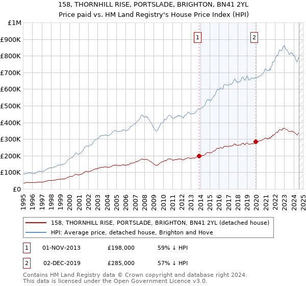 158, THORNHILL RISE, PORTSLADE, BRIGHTON, BN41 2YL: Price paid vs HM Land Registry's House Price Index