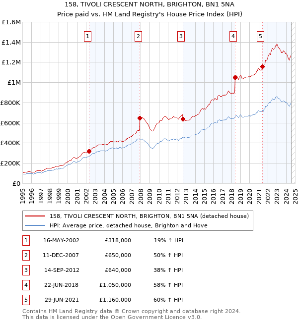 158, TIVOLI CRESCENT NORTH, BRIGHTON, BN1 5NA: Price paid vs HM Land Registry's House Price Index