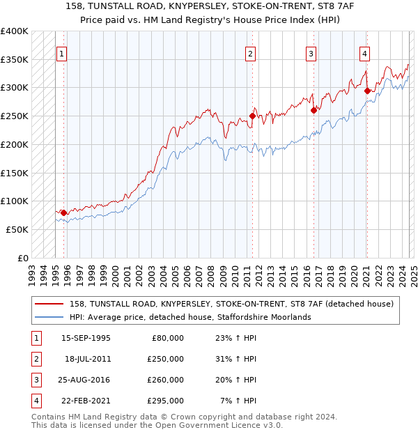 158, TUNSTALL ROAD, KNYPERSLEY, STOKE-ON-TRENT, ST8 7AF: Price paid vs HM Land Registry's House Price Index