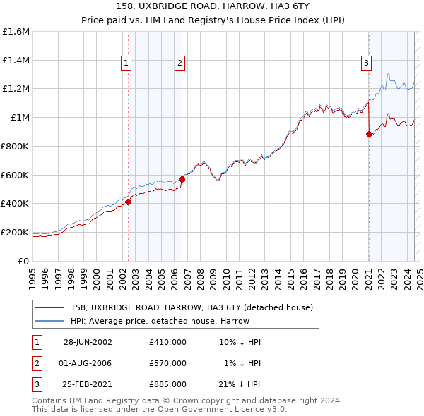 158, UXBRIDGE ROAD, HARROW, HA3 6TY: Price paid vs HM Land Registry's House Price Index