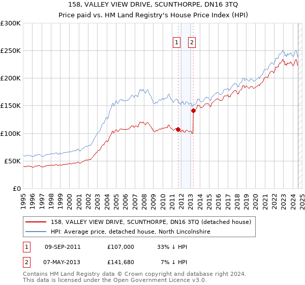 158, VALLEY VIEW DRIVE, SCUNTHORPE, DN16 3TQ: Price paid vs HM Land Registry's House Price Index