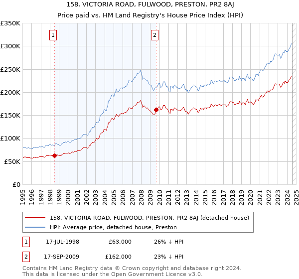 158, VICTORIA ROAD, FULWOOD, PRESTON, PR2 8AJ: Price paid vs HM Land Registry's House Price Index