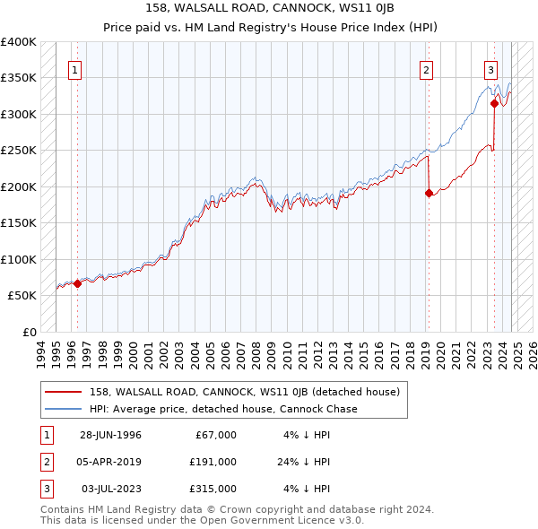 158, WALSALL ROAD, CANNOCK, WS11 0JB: Price paid vs HM Land Registry's House Price Index