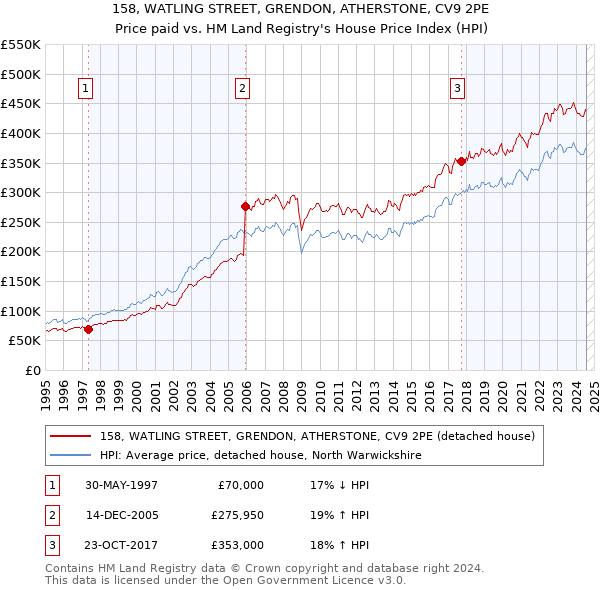 158, WATLING STREET, GRENDON, ATHERSTONE, CV9 2PE: Price paid vs HM Land Registry's House Price Index