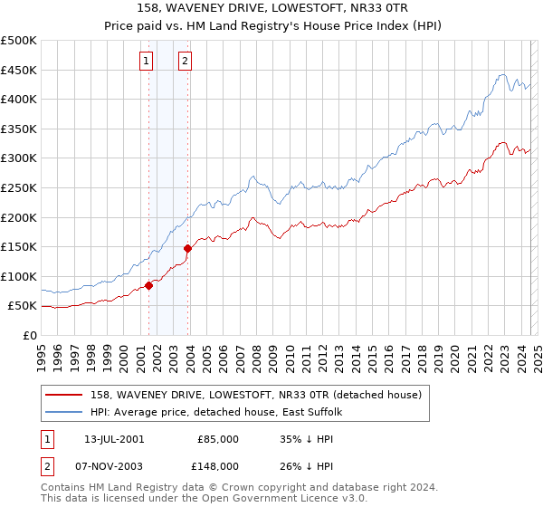 158, WAVENEY DRIVE, LOWESTOFT, NR33 0TR: Price paid vs HM Land Registry's House Price Index