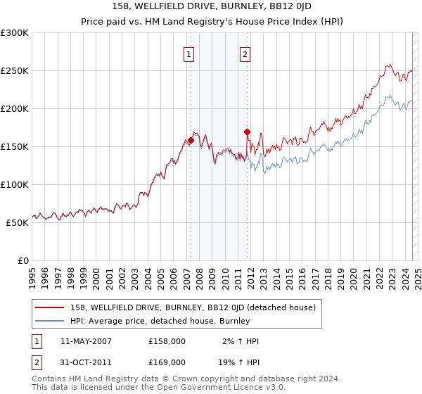 158, WELLFIELD DRIVE, BURNLEY, BB12 0JD: Price paid vs HM Land Registry's House Price Index