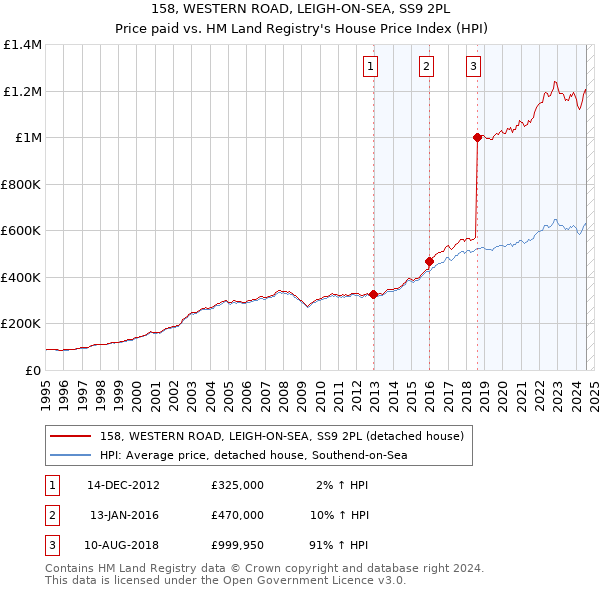 158, WESTERN ROAD, LEIGH-ON-SEA, SS9 2PL: Price paid vs HM Land Registry's House Price Index