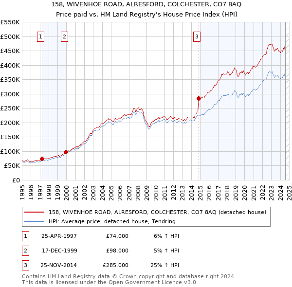 158, WIVENHOE ROAD, ALRESFORD, COLCHESTER, CO7 8AQ: Price paid vs HM Land Registry's House Price Index