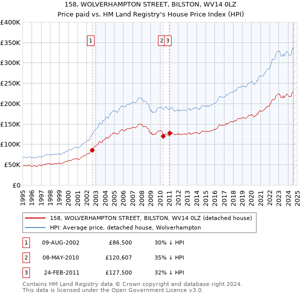 158, WOLVERHAMPTON STREET, BILSTON, WV14 0LZ: Price paid vs HM Land Registry's House Price Index