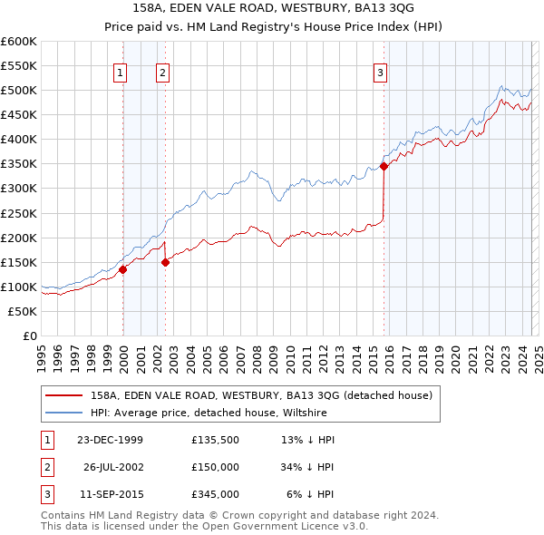 158A, EDEN VALE ROAD, WESTBURY, BA13 3QG: Price paid vs HM Land Registry's House Price Index