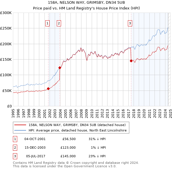 158A, NELSON WAY, GRIMSBY, DN34 5UB: Price paid vs HM Land Registry's House Price Index