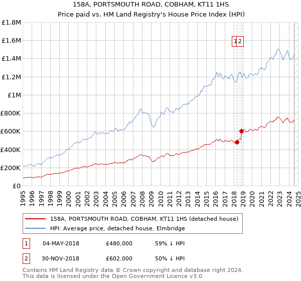 158A, PORTSMOUTH ROAD, COBHAM, KT11 1HS: Price paid vs HM Land Registry's House Price Index