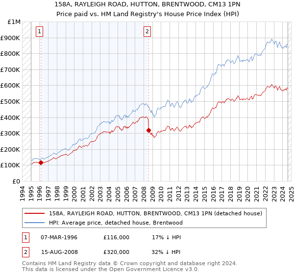 158A, RAYLEIGH ROAD, HUTTON, BRENTWOOD, CM13 1PN: Price paid vs HM Land Registry's House Price Index