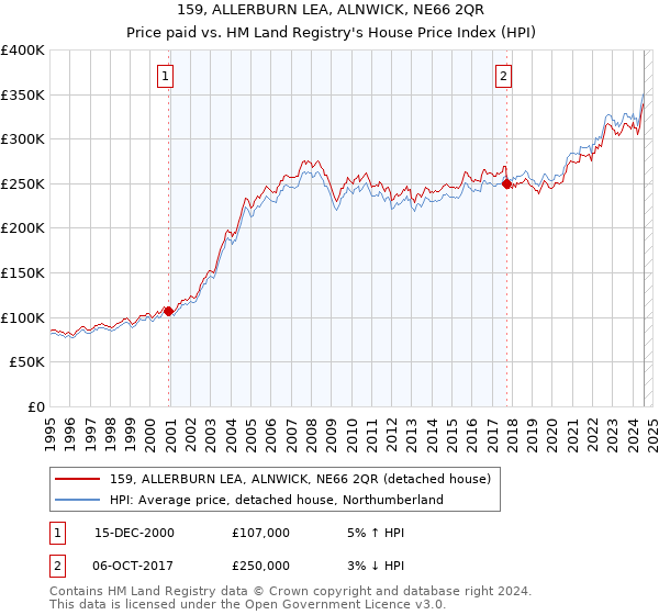 159, ALLERBURN LEA, ALNWICK, NE66 2QR: Price paid vs HM Land Registry's House Price Index