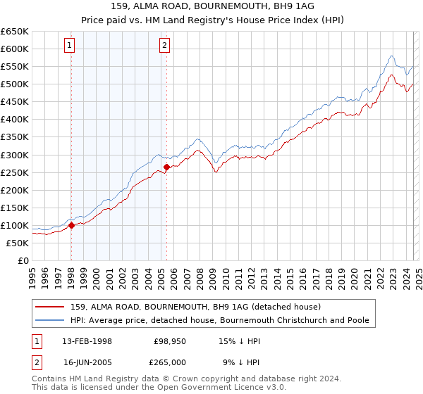 159, ALMA ROAD, BOURNEMOUTH, BH9 1AG: Price paid vs HM Land Registry's House Price Index