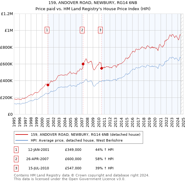 159, ANDOVER ROAD, NEWBURY, RG14 6NB: Price paid vs HM Land Registry's House Price Index