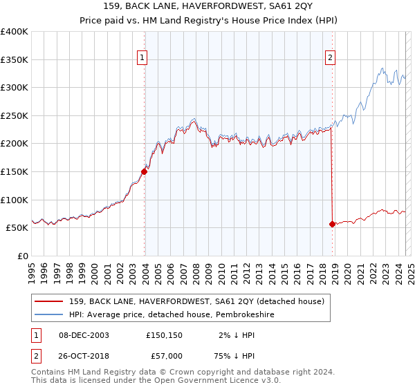 159, BACK LANE, HAVERFORDWEST, SA61 2QY: Price paid vs HM Land Registry's House Price Index