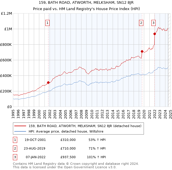 159, BATH ROAD, ATWORTH, MELKSHAM, SN12 8JR: Price paid vs HM Land Registry's House Price Index