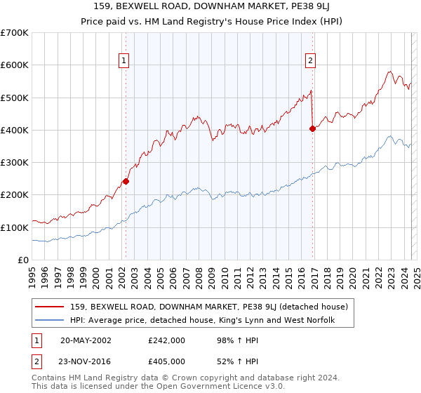 159, BEXWELL ROAD, DOWNHAM MARKET, PE38 9LJ: Price paid vs HM Land Registry's House Price Index