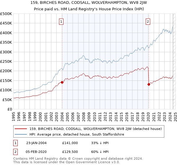 159, BIRCHES ROAD, CODSALL, WOLVERHAMPTON, WV8 2JW: Price paid vs HM Land Registry's House Price Index