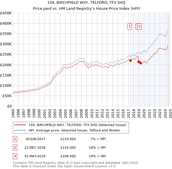 159, BIRCHFIELD WAY, TELFORD, TF3 5HQ: Price paid vs HM Land Registry's House Price Index