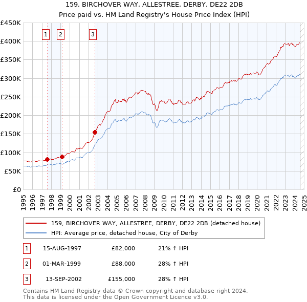 159, BIRCHOVER WAY, ALLESTREE, DERBY, DE22 2DB: Price paid vs HM Land Registry's House Price Index