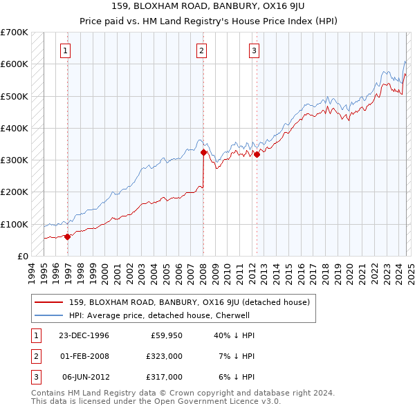 159, BLOXHAM ROAD, BANBURY, OX16 9JU: Price paid vs HM Land Registry's House Price Index