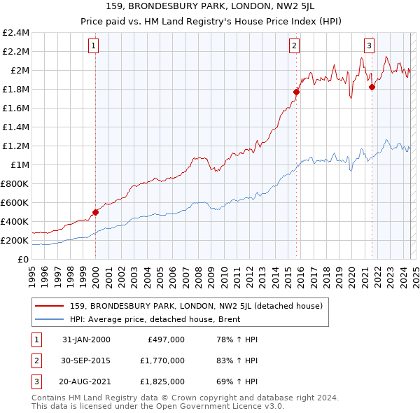 159, BRONDESBURY PARK, LONDON, NW2 5JL: Price paid vs HM Land Registry's House Price Index