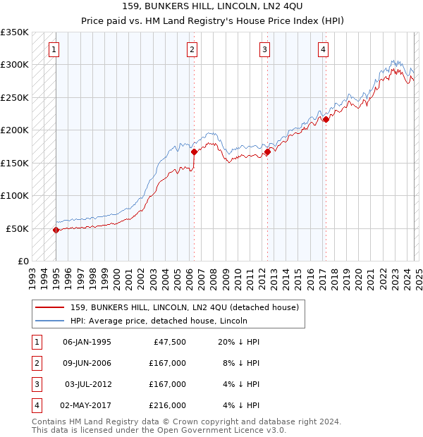 159, BUNKERS HILL, LINCOLN, LN2 4QU: Price paid vs HM Land Registry's House Price Index