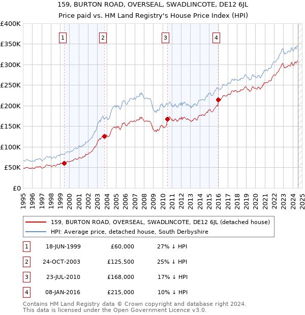 159, BURTON ROAD, OVERSEAL, SWADLINCOTE, DE12 6JL: Price paid vs HM Land Registry's House Price Index