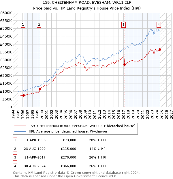 159, CHELTENHAM ROAD, EVESHAM, WR11 2LF: Price paid vs HM Land Registry's House Price Index