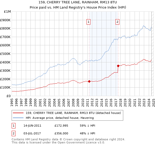 159, CHERRY TREE LANE, RAINHAM, RM13 8TU: Price paid vs HM Land Registry's House Price Index