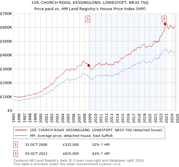 159, CHURCH ROAD, KESSINGLAND, LOWESTOFT, NR33 7SQ: Price paid vs HM Land Registry's House Price Index